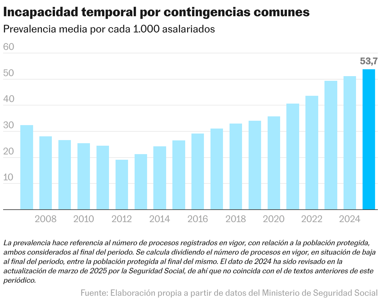 Incapacidad temporal por contingencias comunes (Gráfico de columnas)