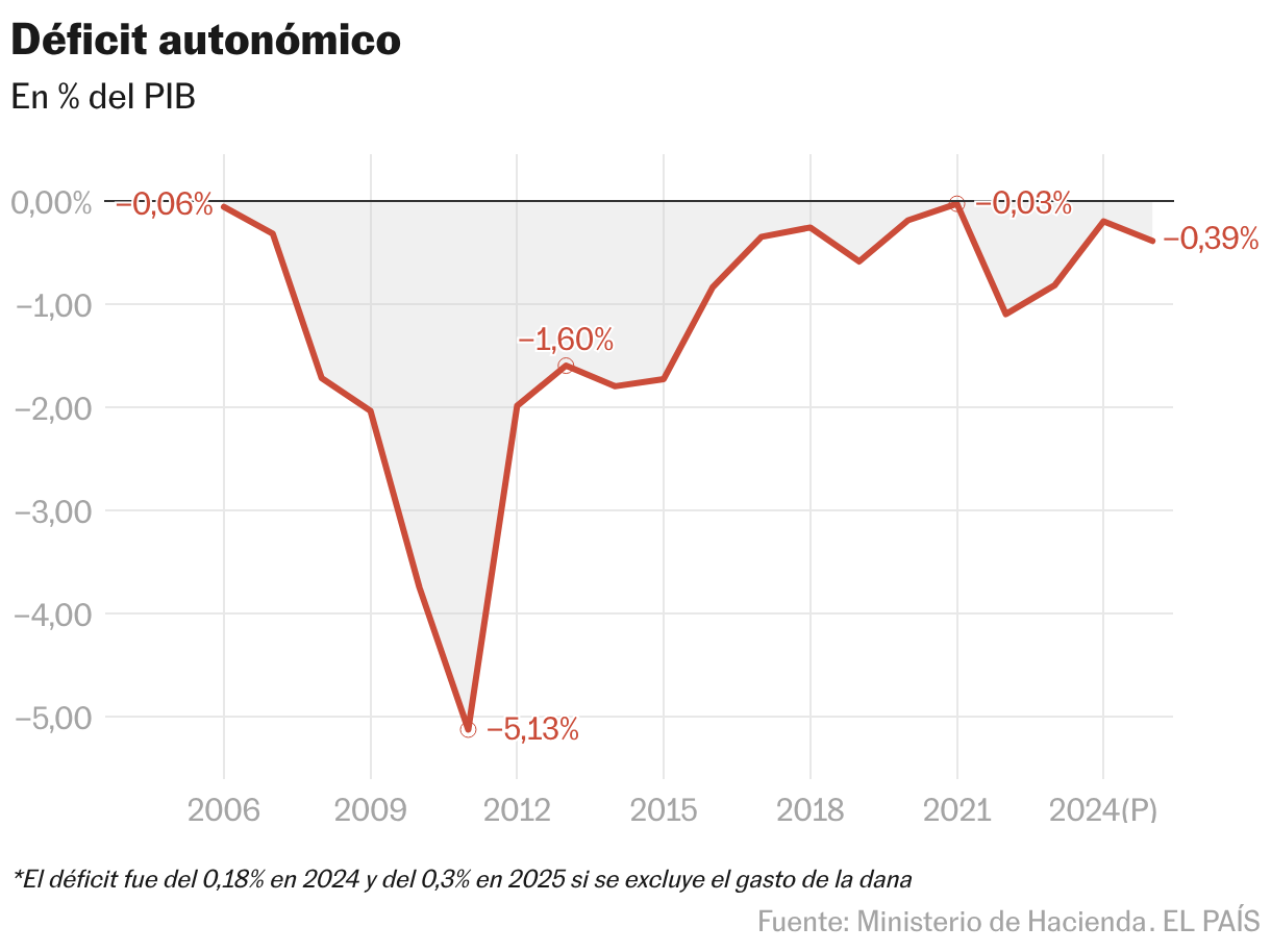 Déficit autonómico (Líneas)