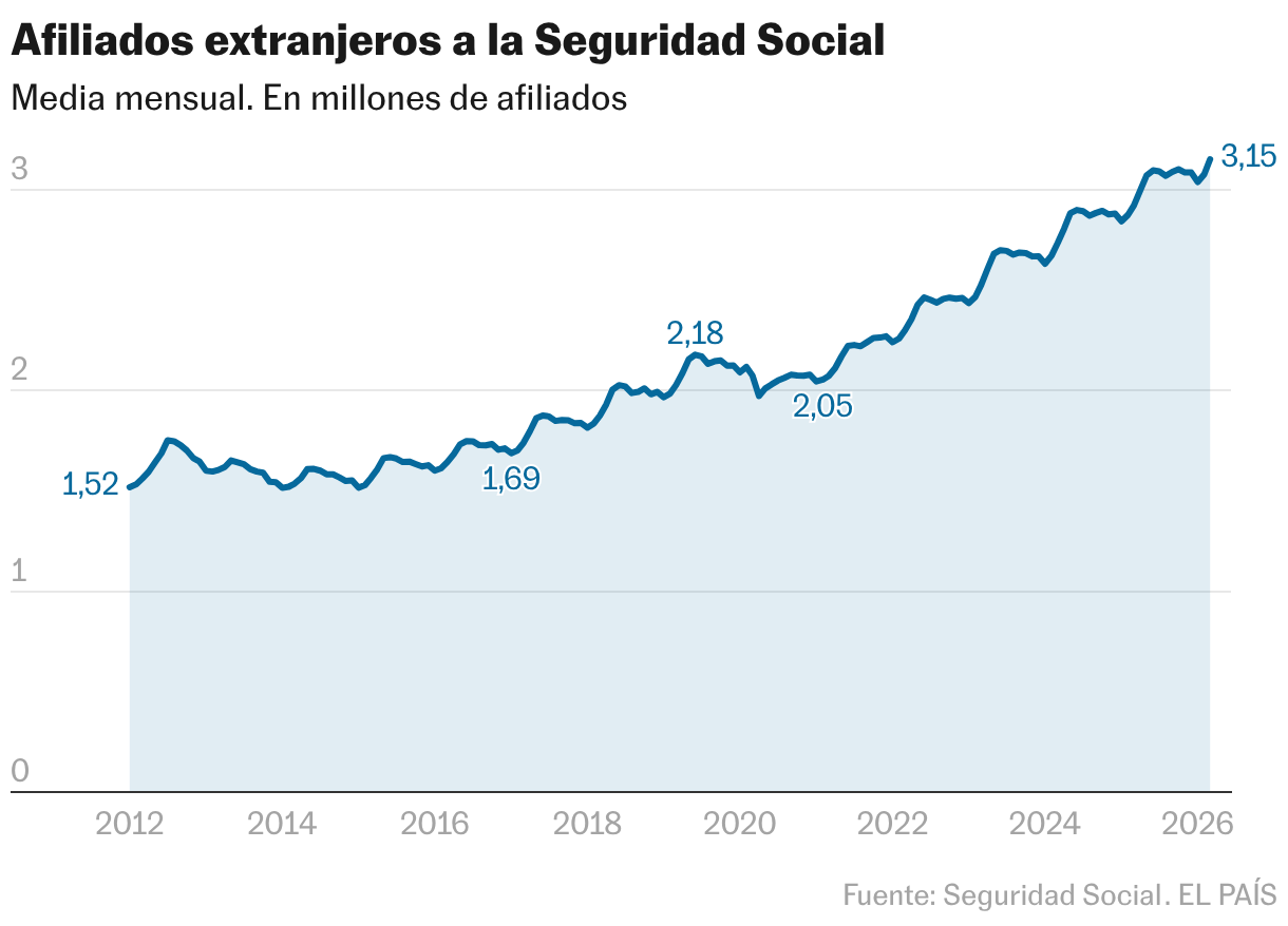 Afiliados extranjeros a la Seguridad Social (Líneas)