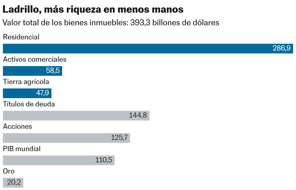 Ladrillo, más riqueza en menos manos (Gráfico de barras)