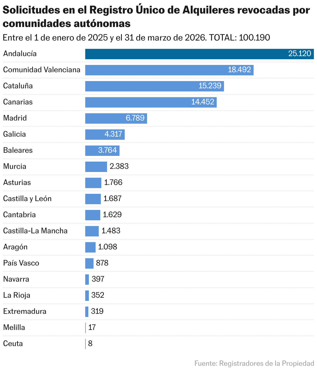 Solicitudes en el Registro Único de Alquileres revocadas por comunidades autónomas (Gráfico de barras)