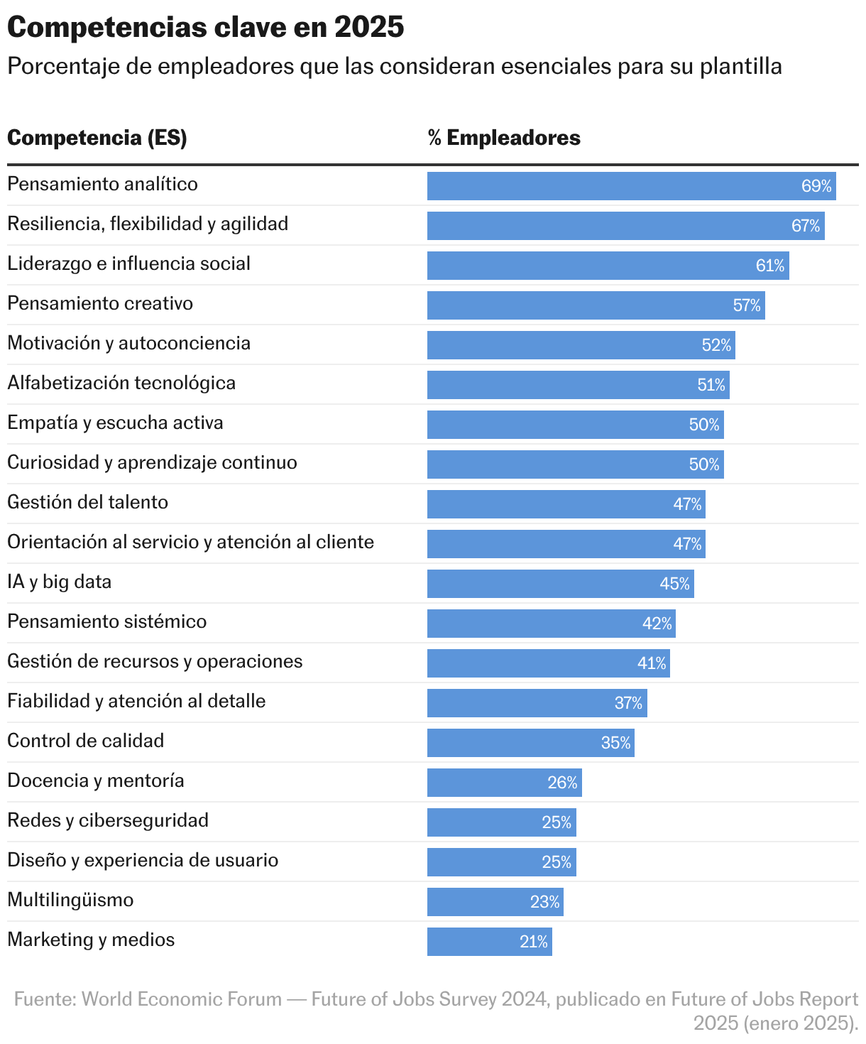 Competencias clave en 2025 (Tabla)