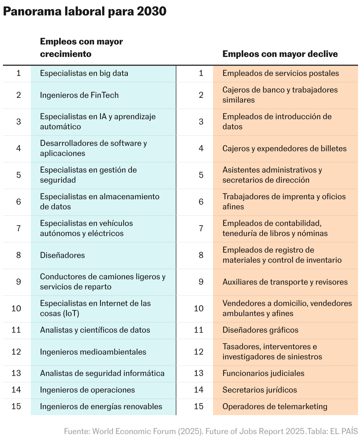 Panorama laboral para 2030 (Tabla)