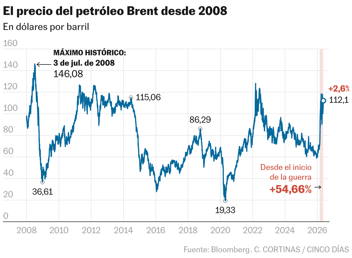 El prrecio del petróleo del Brent desde 2008 (Líneas)