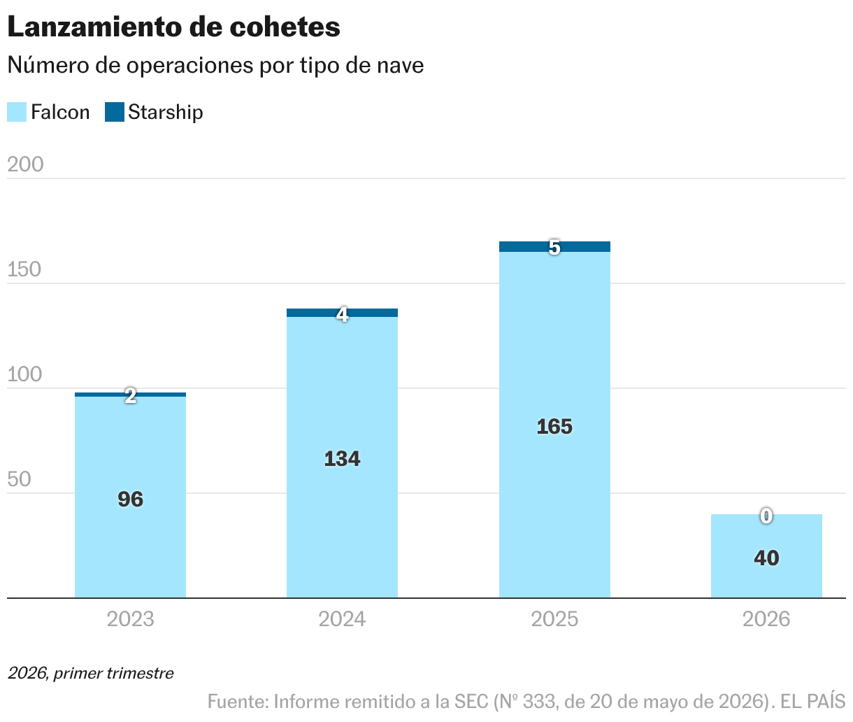 Lanzamiento de cohetes (Columnas apiladas)
