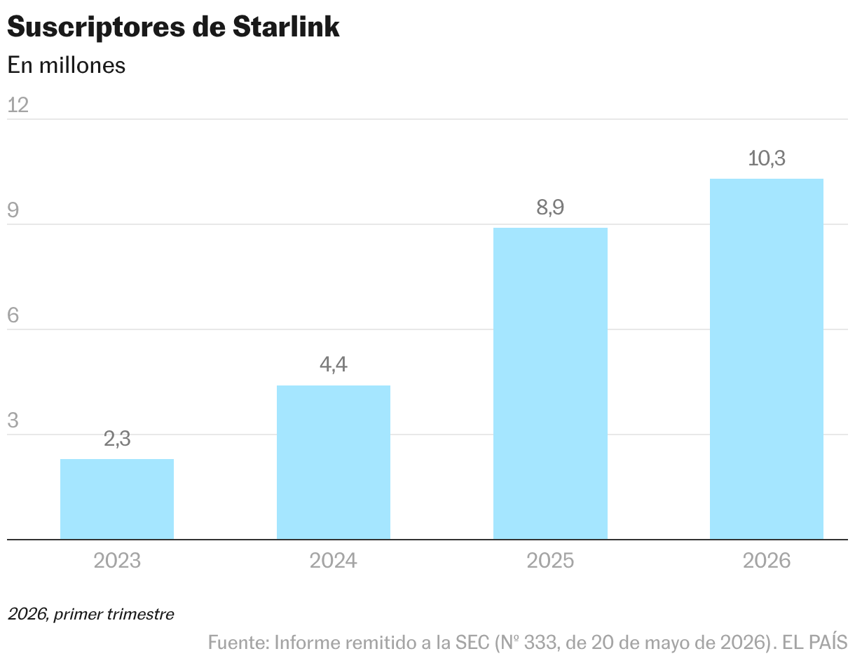Suscriptores de Starlink (Gráfico de columnas)