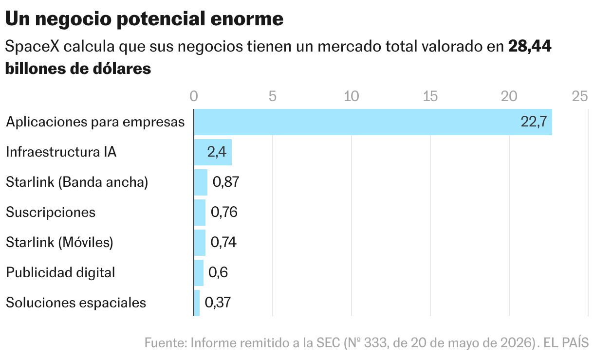 Previsión de ingresos de mercado (Gráfico de barras)