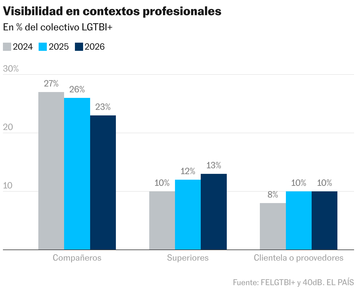 Visibilidad en contextos profesionales (Columnas agrupadas)
