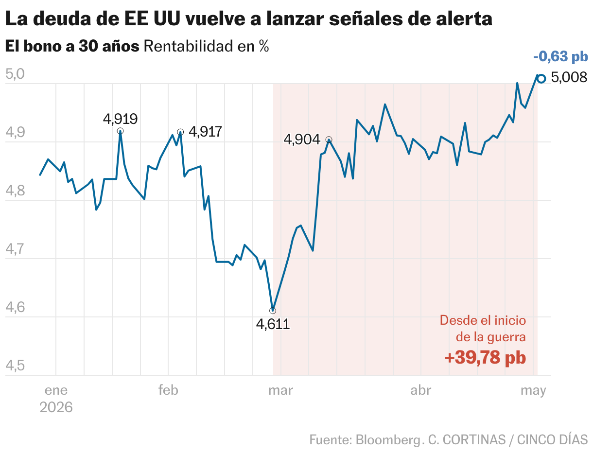 La deuda de EE UU vuelve a lanzar señales de alerta (Líneas)