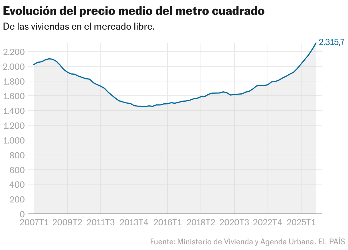 Evolución del precio medio del metro cuadrado (Líneas)