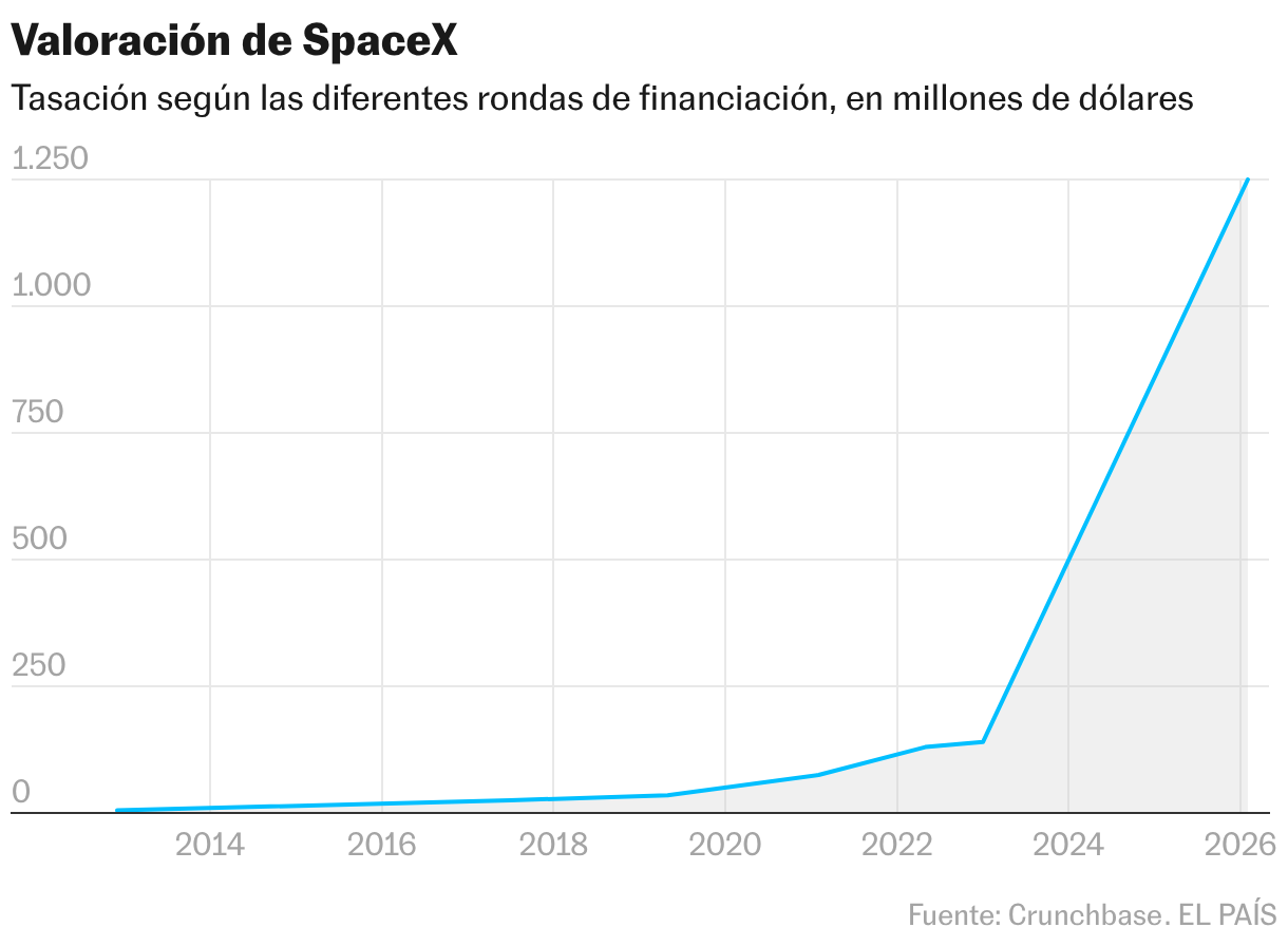 Evolución de la cotización de SpaceX (Gráfico de columnas)