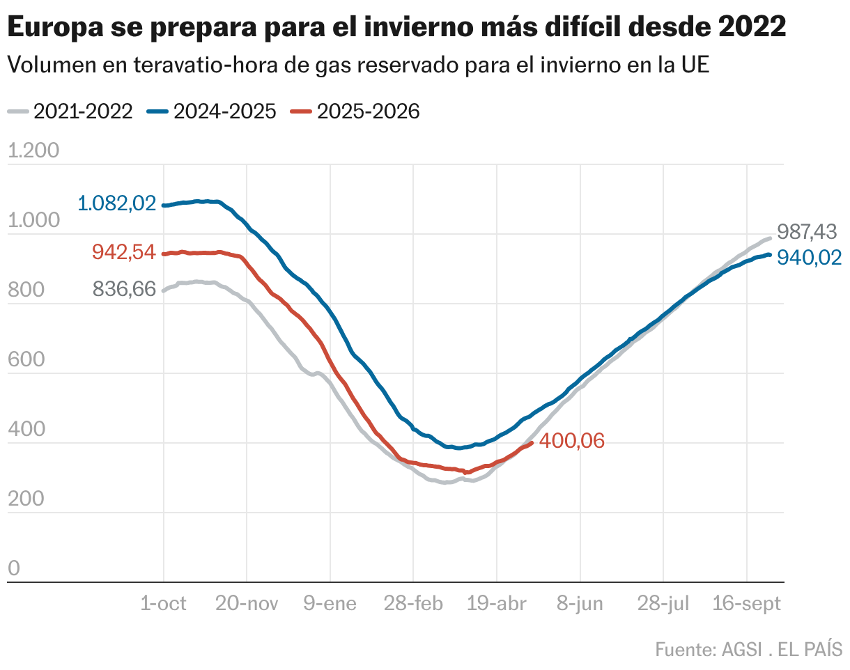 Europa se prepara para el invierno más difícil desde 2022 (Líneas)