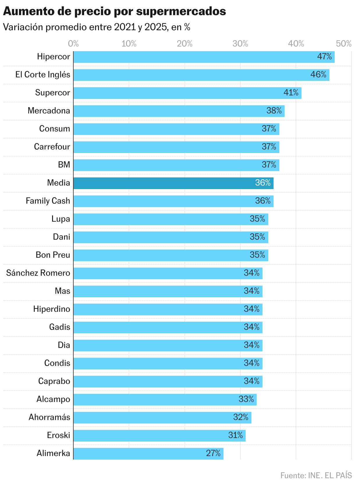 Aumento de precio por supermercados (Gráfico de barras)