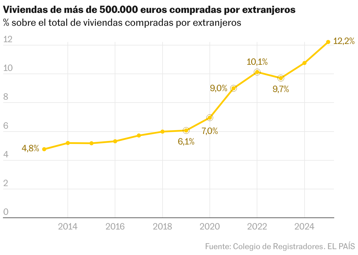 Líneas
