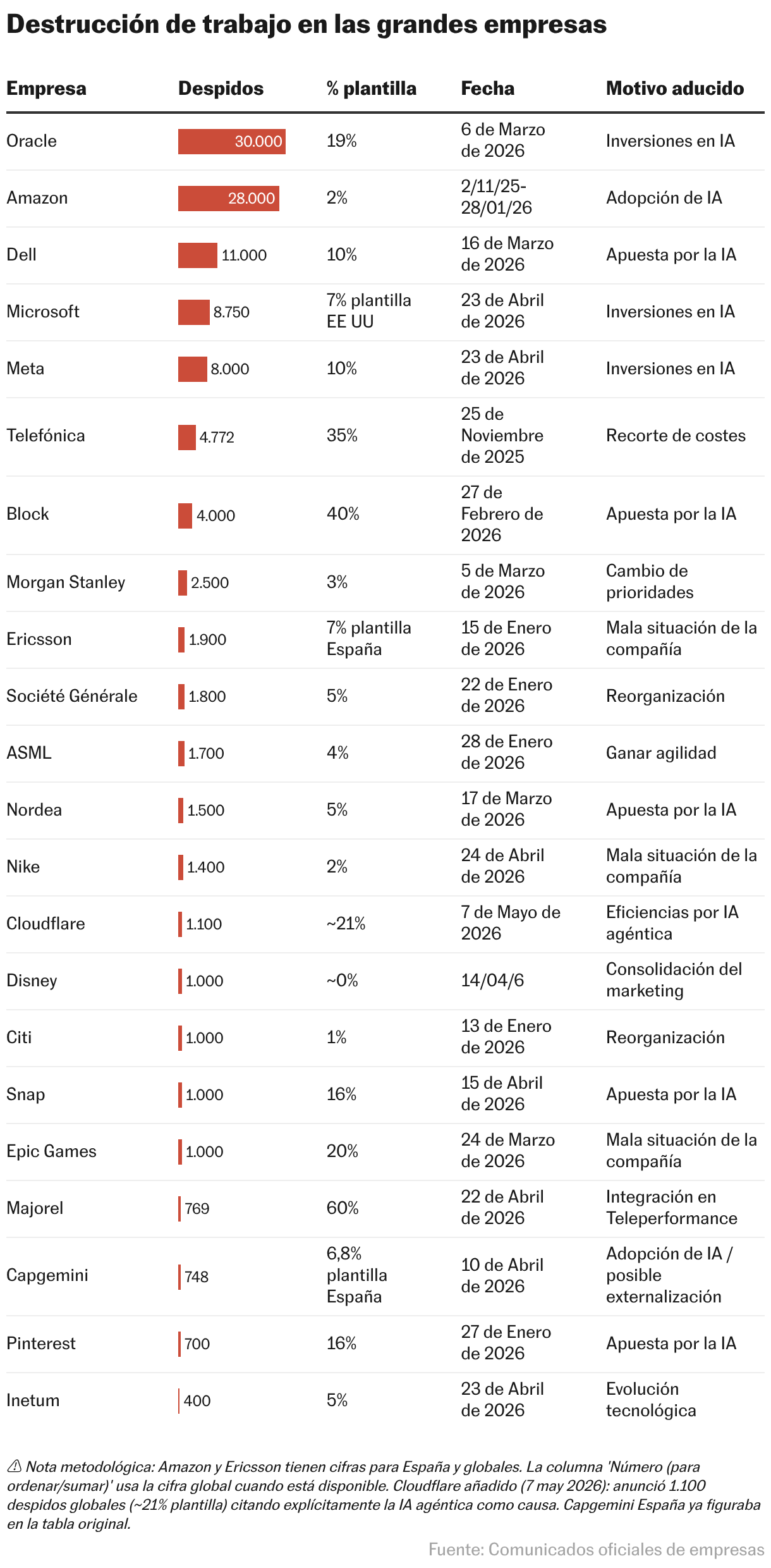 Destrucción de trabajo en las grandes empresas (Tabla)