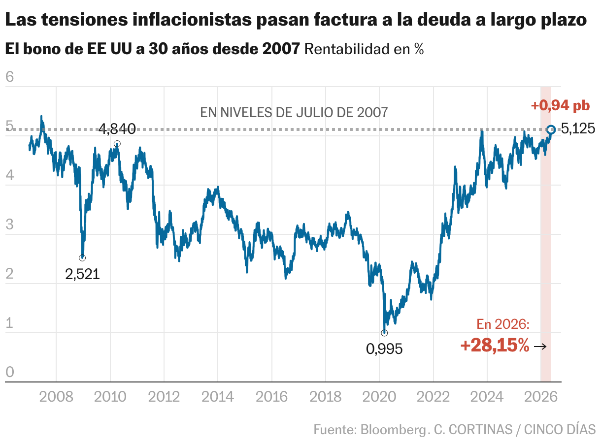 Las tensiones inflacionistas pasan factura a la deuda a largo plazo (Líneas)