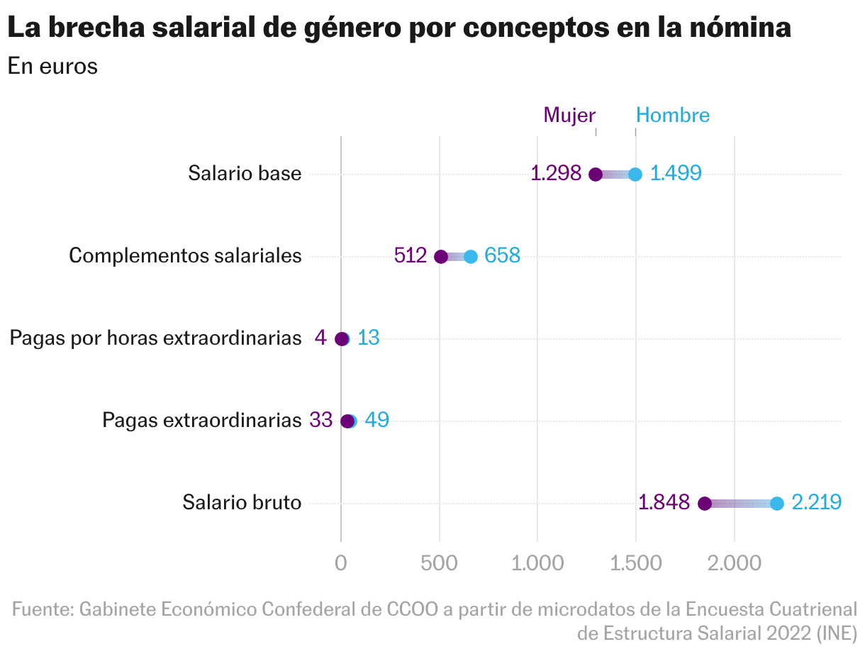 La brecha salarial de género por conceptos en la nómina (Barras divididas)