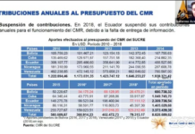Ecuador dejó de ejecutar transacciones a través del Tratado Constitutivo del Sistema Sucre desde 2019 | Política | Noticias