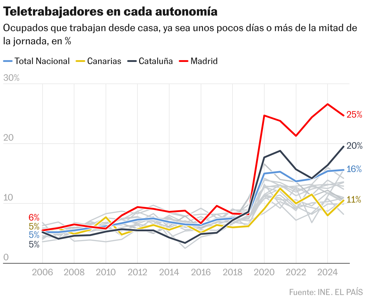 Teletrabajadores en cada autonomía (Líneas)