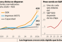 El 17% de Wall Street cabe en una oblea: la digestión de la IA | Opinión
