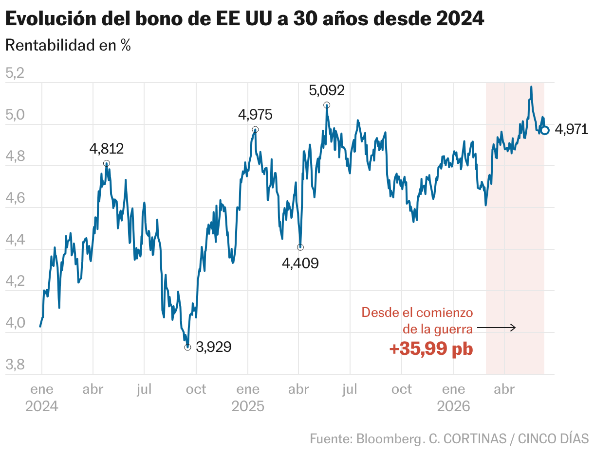 Evolución del bono de EE UU a 30 años desde 2024 (Líneas)
