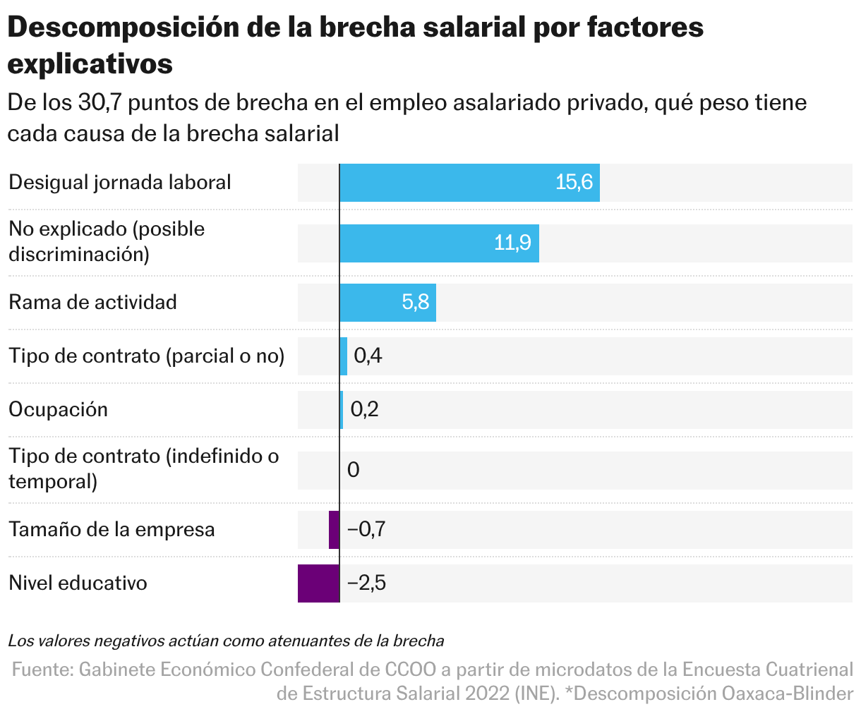 Descomposición de la brecha salarial por factores
explicativos (Gráfico de barras)