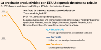 Poder adquisitivo y síntesis kantiana: ¿somos los europeos más pobres que los estadounidenses?