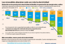 ¿Por qué es muy mala idea gravar al sol?
