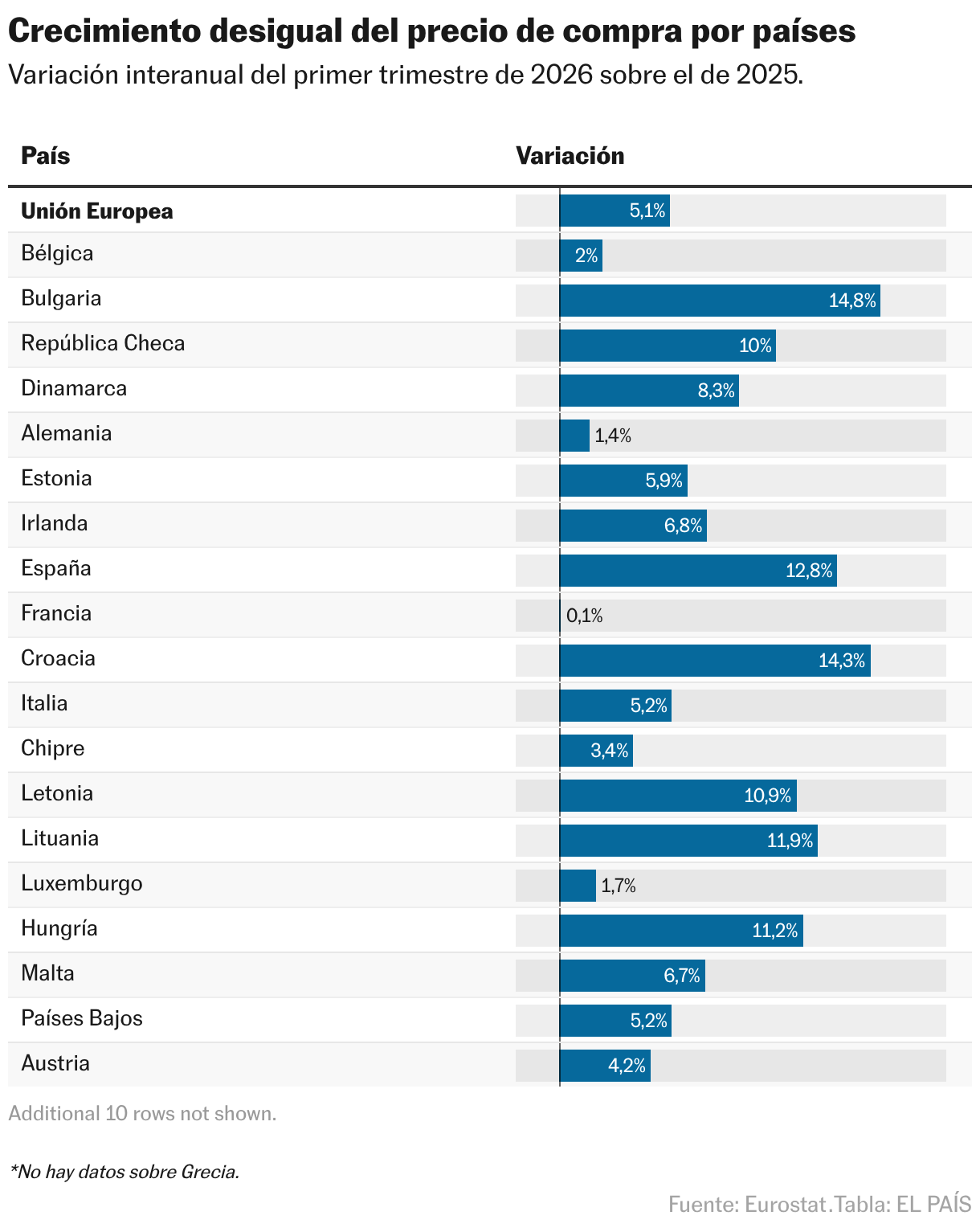 Crecimiento desigual del precio de compra por países (Tabla)