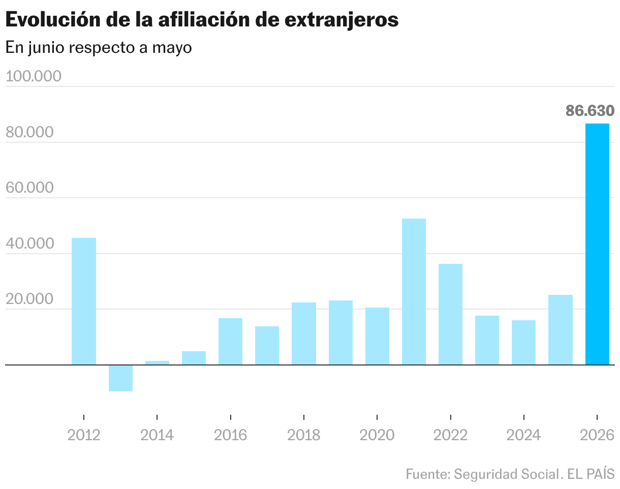 Evolución de la afiliación de extranjeros (Gráfico de columnas)