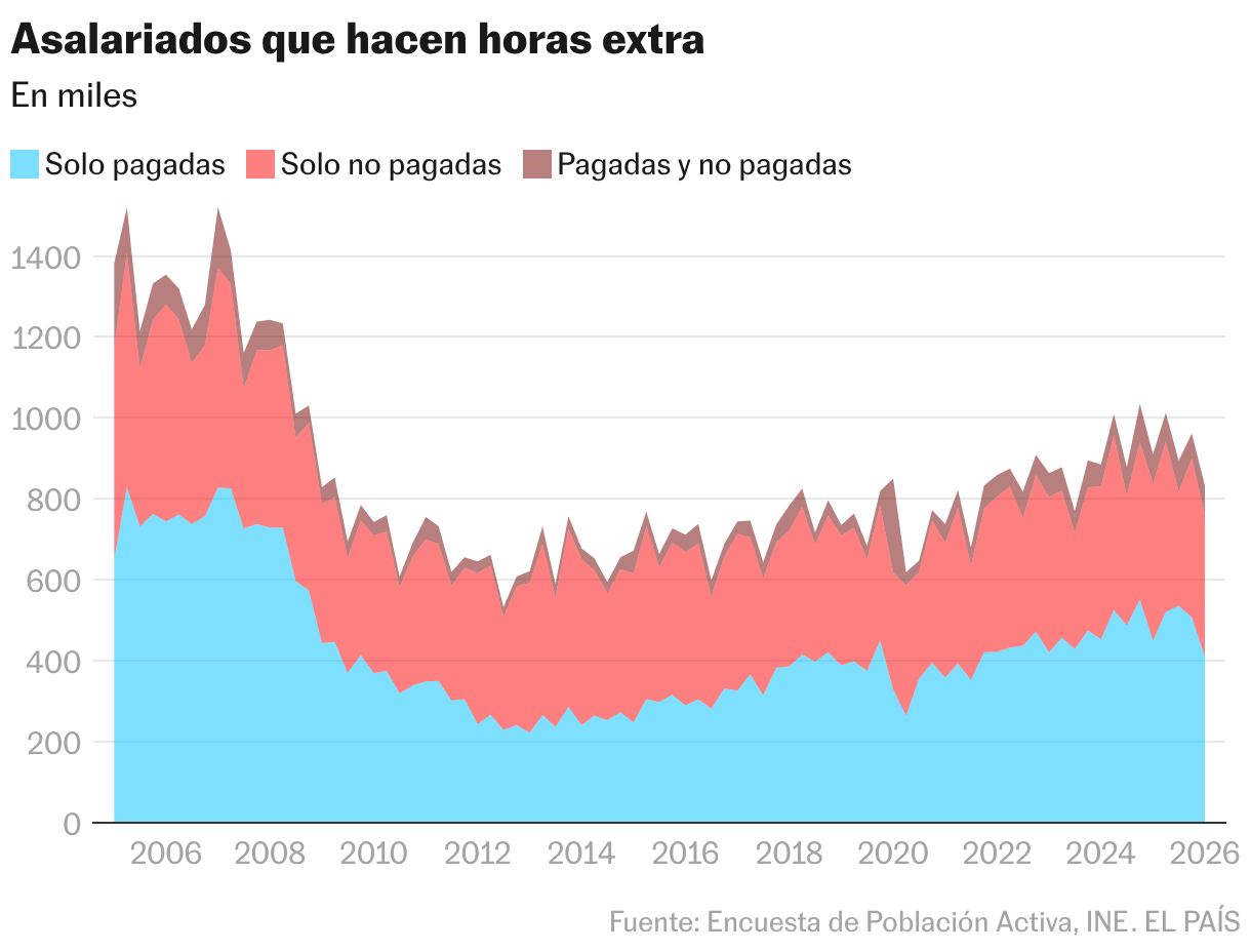 Asalariados que hacen horas extra (Gráfico de área)
