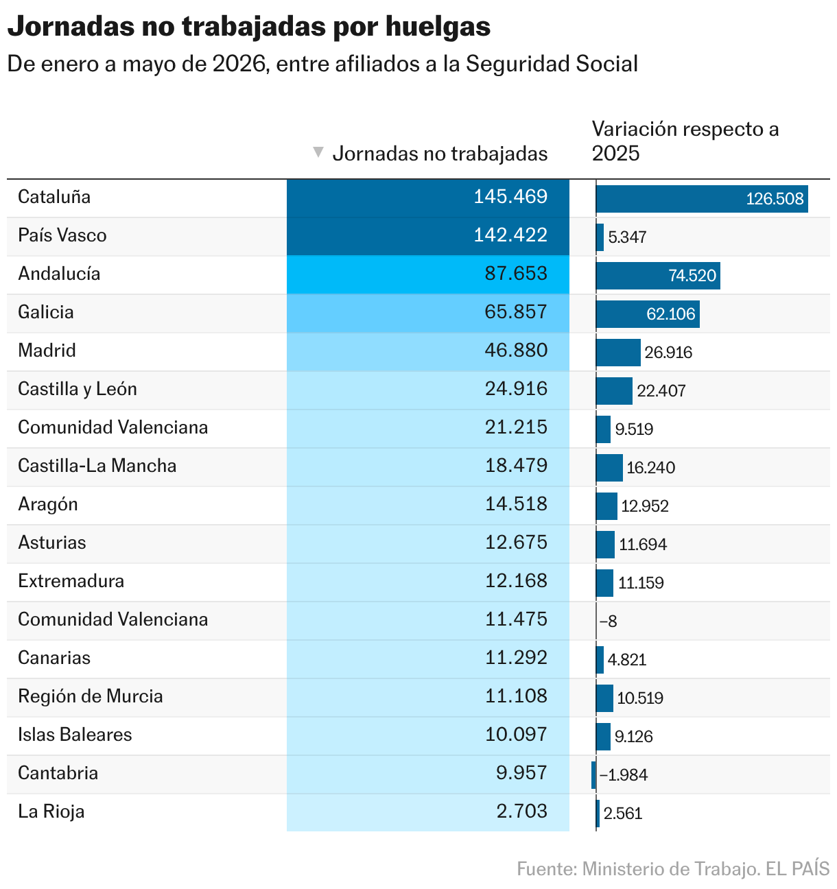Jornadas no trabajadas por huelgas (Tabla)