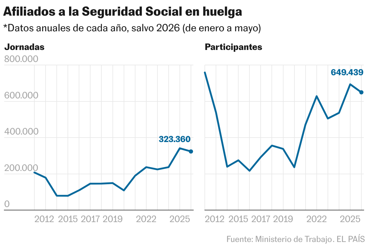 Afiliados a la Seguridad Social en huelga (Barras divididas)