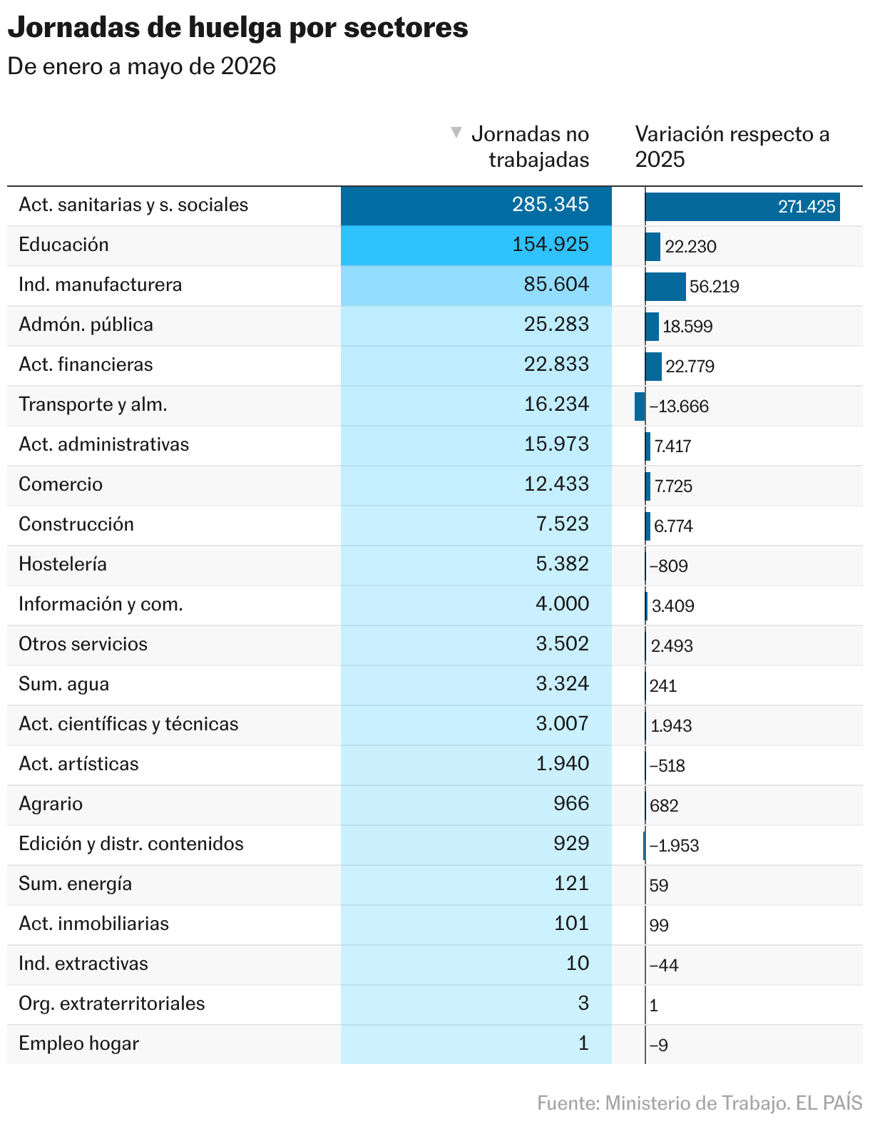 Jornadas de huelga por sectores (Tabla)