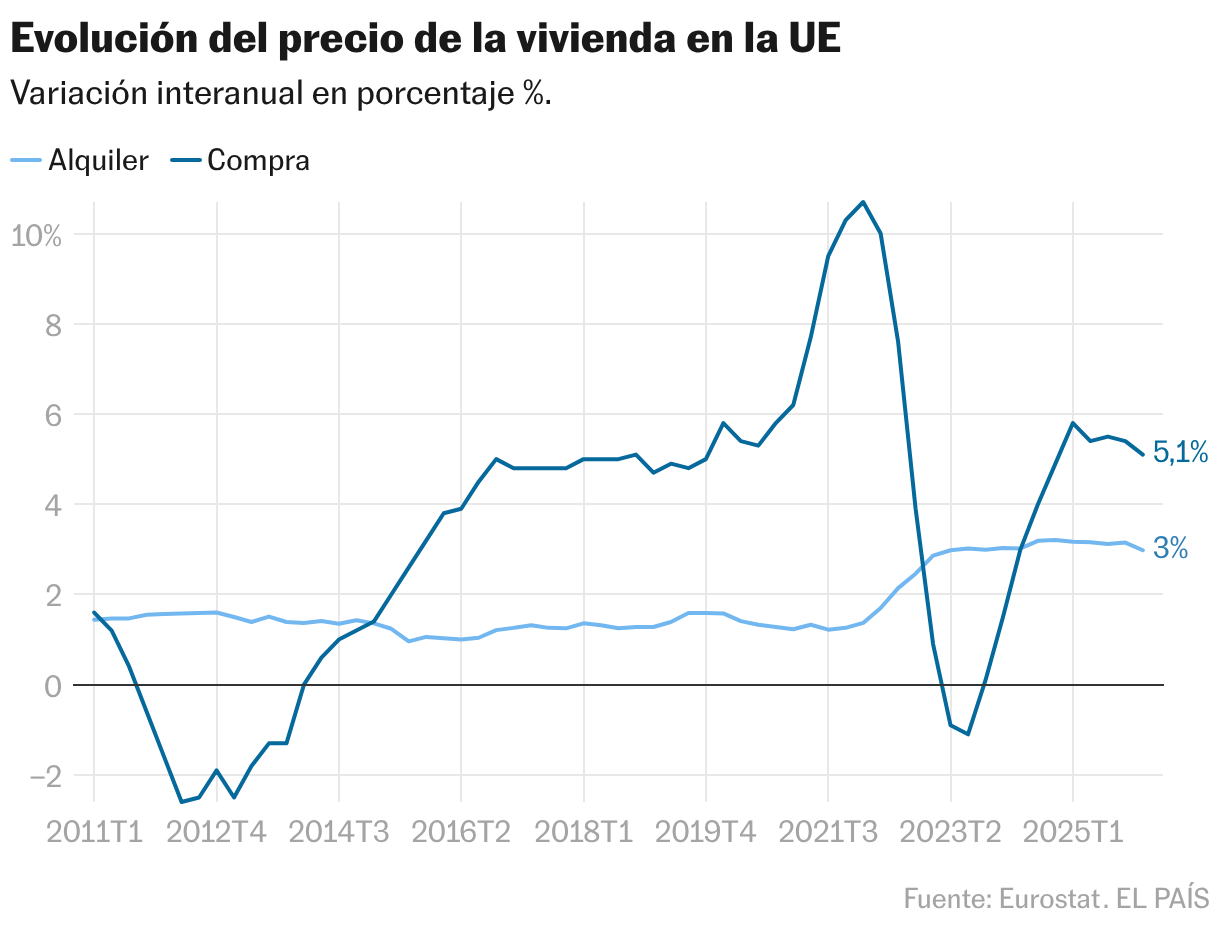 Evolución del precio de la vivienda (Líneas)