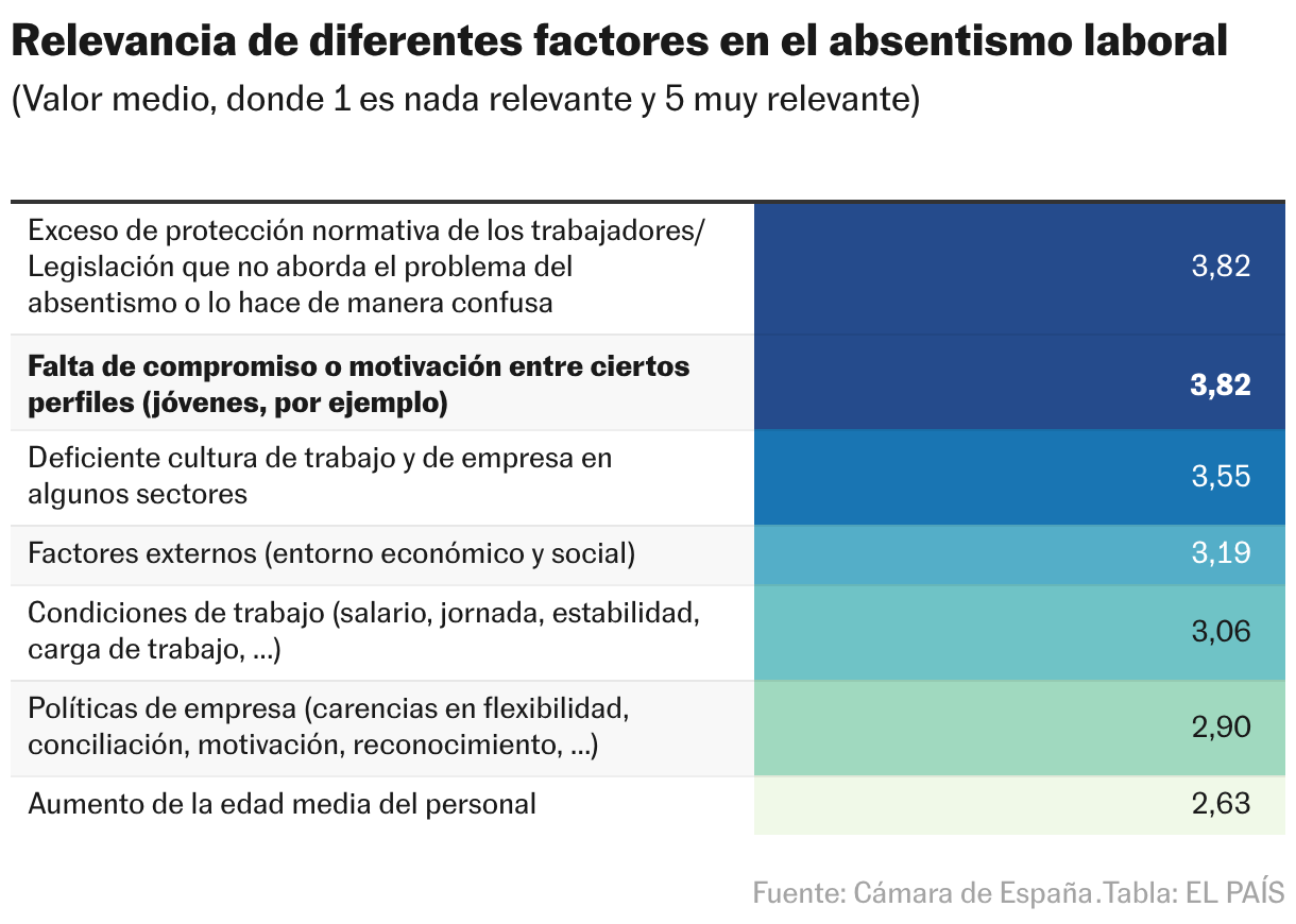 Relevancia de diferentes factores en el absentismo laboral (Tabla)