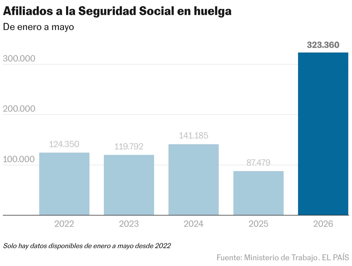 Afiliados a la Seguridad Social en huelga (Tabla)