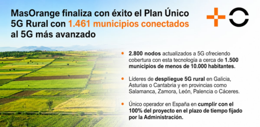 MasOrange presume de ser el único operador que ha cumplido el plan Único 5G Rural | Empresas