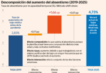 ¿Qué podemos decir de la epidemia de absentismo en España?
