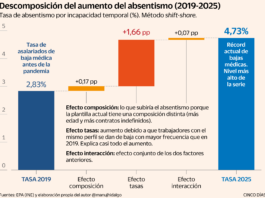 ¿Qué podemos decir de la epidemia de absentismo en España?