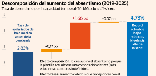 ¿Qué podemos decir de la epidemia de absentismo en España?