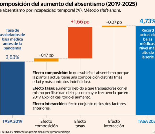 ¿Qué podemos decir de la epidemia de absentismo en España?