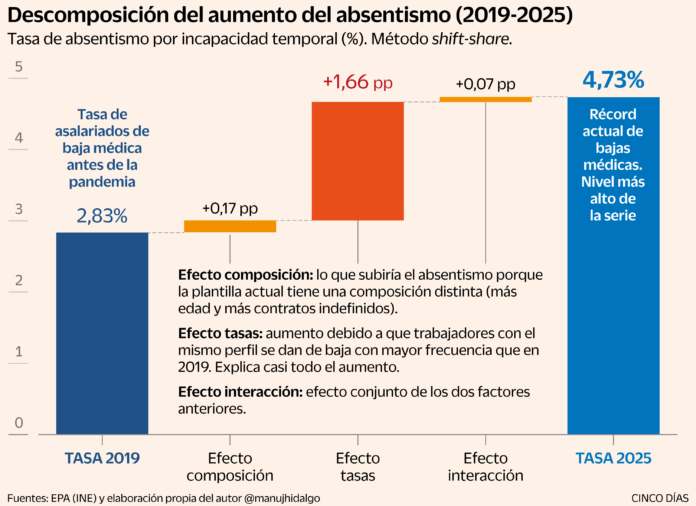 ¿Que-podemos-decir-de-la-epidemia-de-absentismo-en-Espana.png